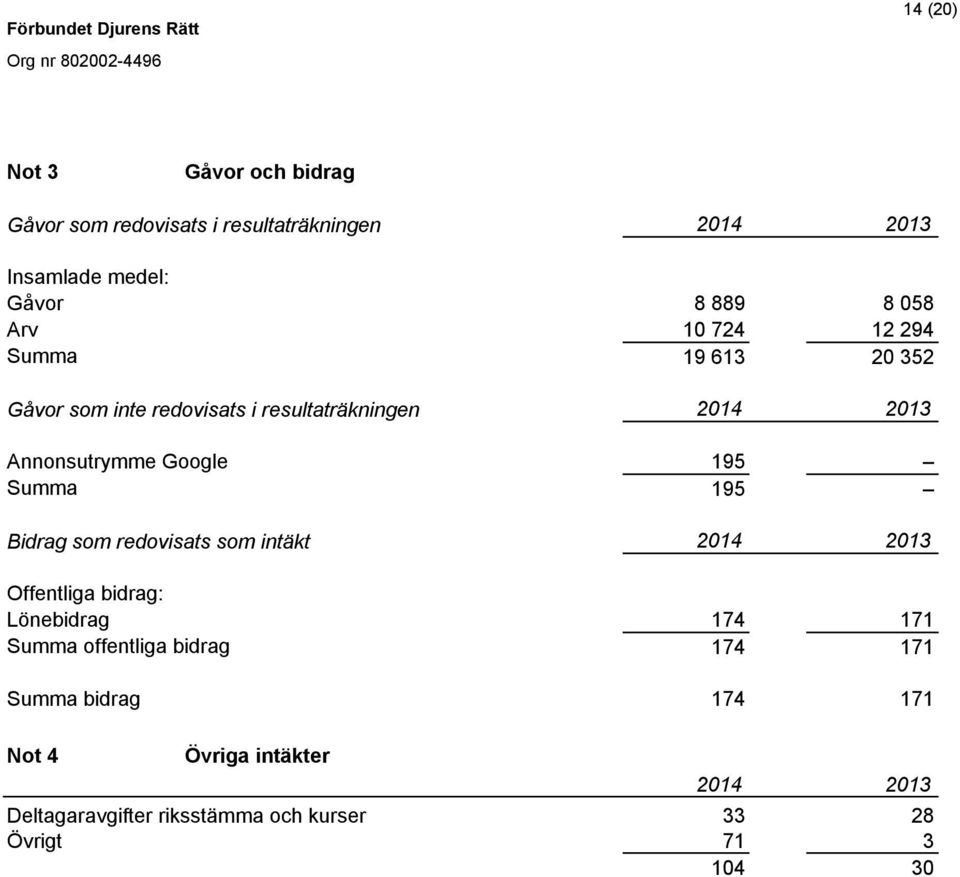 Summa 195 Bidrag som redovisats som intäkt 2014 2013 Offentliga bidrag: Lönebidrag 174 171 Summa offentliga bidrag 174