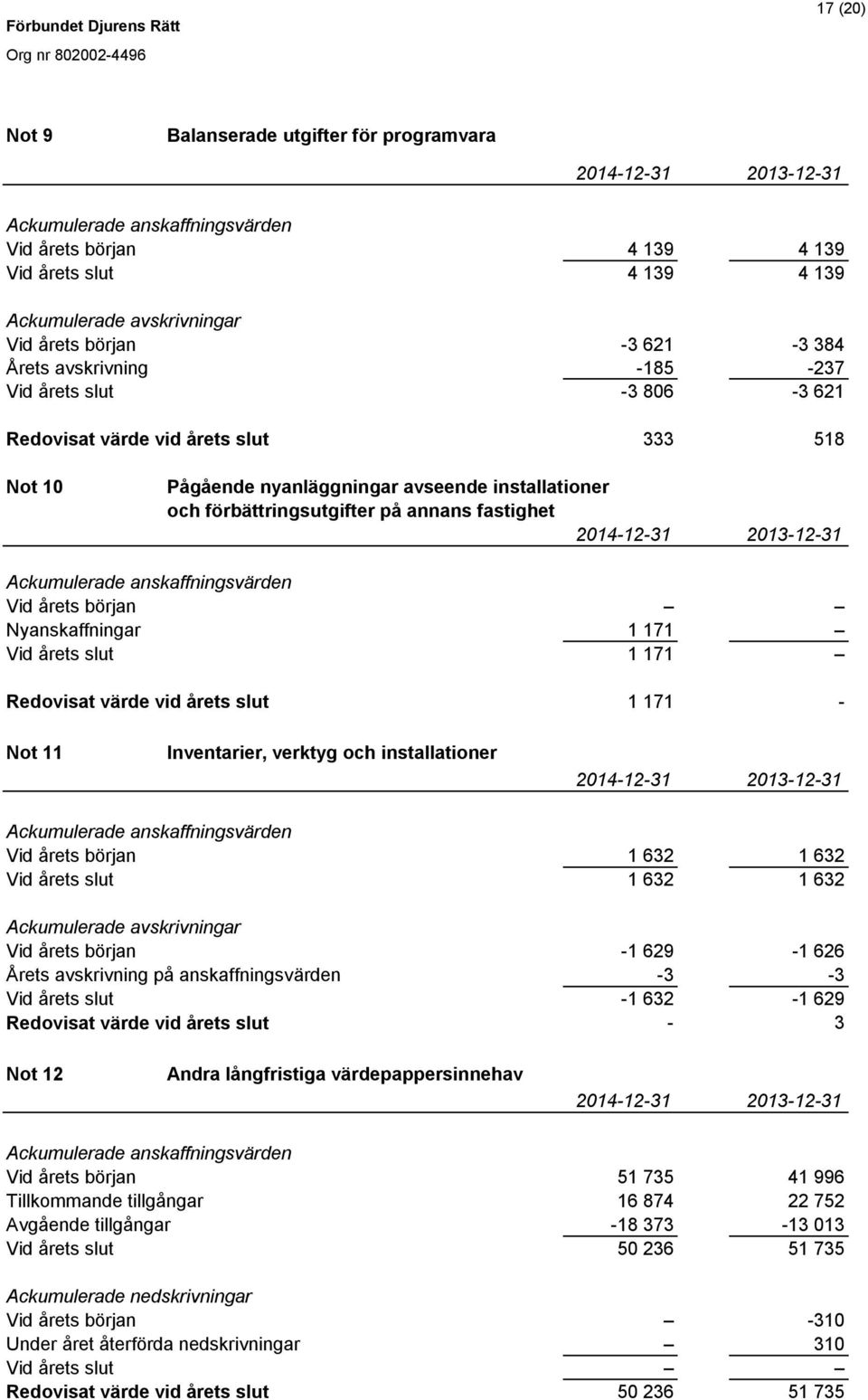 annans fastighet 2014-12-31 2013-12-31 Ackumulerade anskaffningsvärden Vid årets början Nyanskaffningar 1 171 Vid årets slut 1 171 Redovisat värde vid årets slut 1 171 - Not 11 Inventarier, verktyg