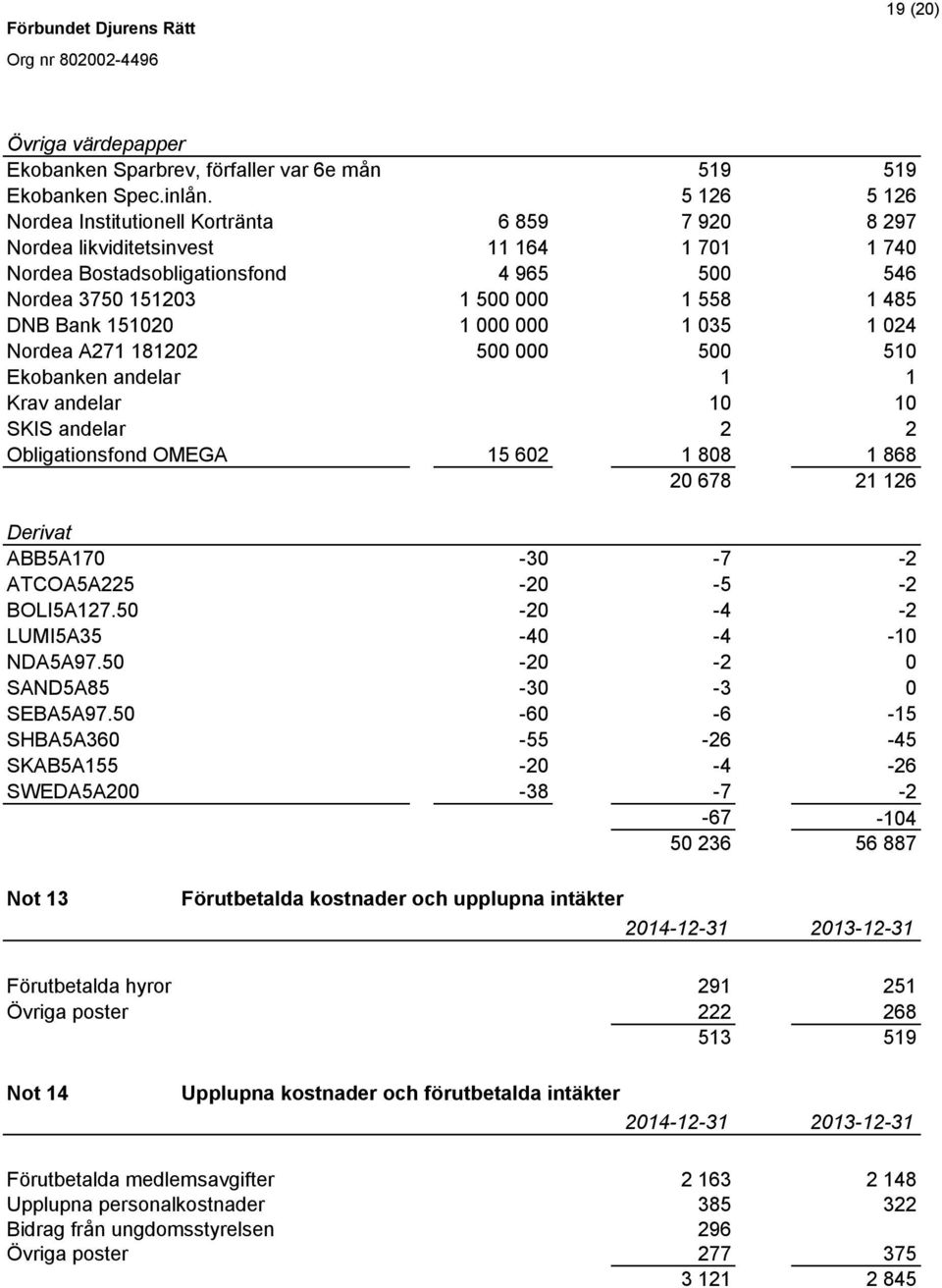 151020 1 000 000 1 035 1 024 Nordea A271 181202 500 000 500 510 Ekobanken andelar 1 1 Krav andelar 10 10 SKIS andelar 2 2 Obligationsfond OMEGA 15 602 1 808 1 868 20 678 21 126 Derivat ABB5A170-30