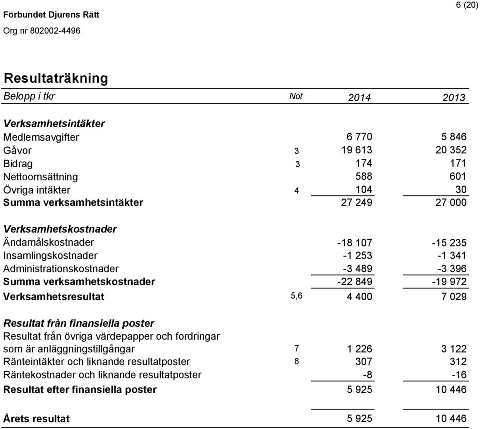 verksamhetskostnader -22 849-19 972 Verksamhetsresultat 5,6 4 400 7 029 Resultat från finansiella poster Resultat från övriga värdepapper och fordringar som är anläggningstillgångar