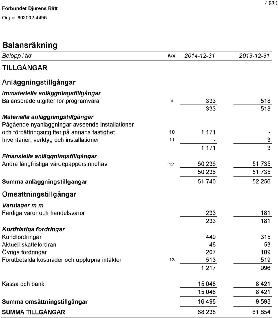 anläggningstillgångar Andra långfristiga värdepappersinnehav 12 50 236 51 735 50 236 51 735 Summa anläggningstillgångar 51 740 52 256 Omsättningstillgångar Varulager m m Färdiga varor och