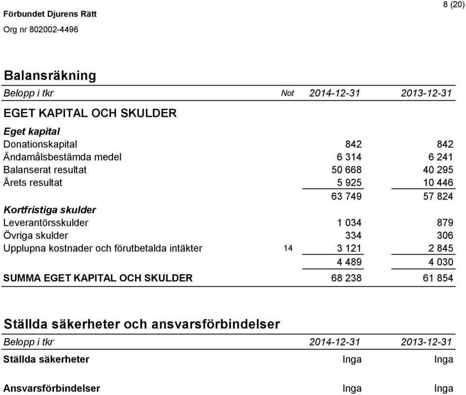 879 Övriga skulder 334 306 Upplupna kostnader och förutbetalda intäkter 14 3 121 2 845 4 489 4 030 SUMMA EGET KAPITAL OCH SKULDER 68 238 61