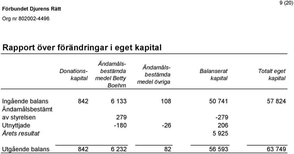 kapital Ingående balans 842 6 133 108 50 741 57 824 Ändamålsbestämt av styrelsen