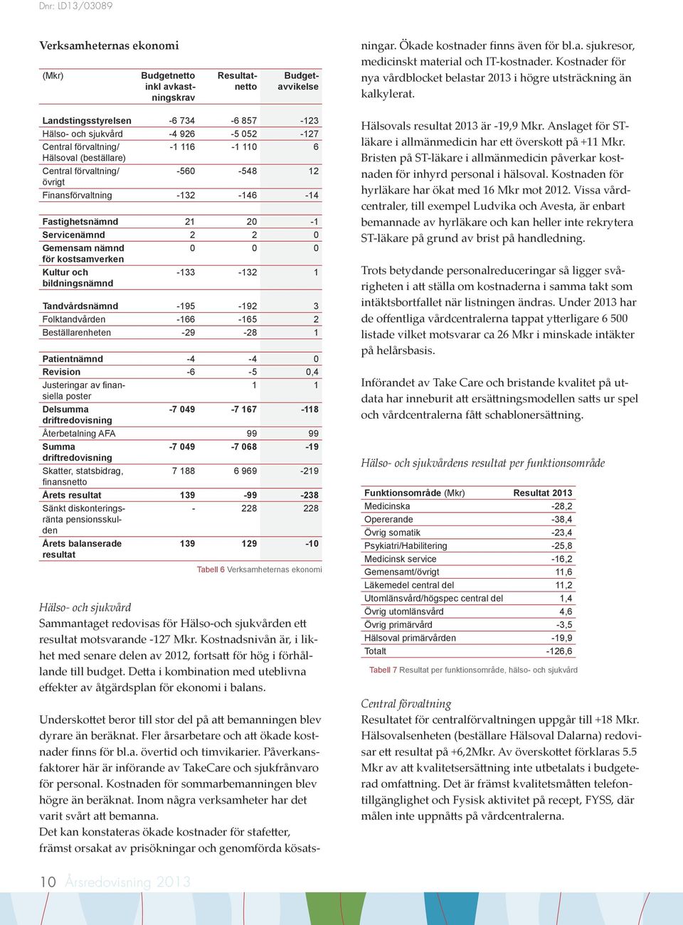 Landstingsstyrelsen -6 734-6 857-123 Hälso- och sjukvård -4 926-5 052-127 Central förvaltning/ -1 116-1 110 6 Hälsoval (beställare) Central förvaltning/ -560-548 12 övrigt Finansförvaltning -132-146