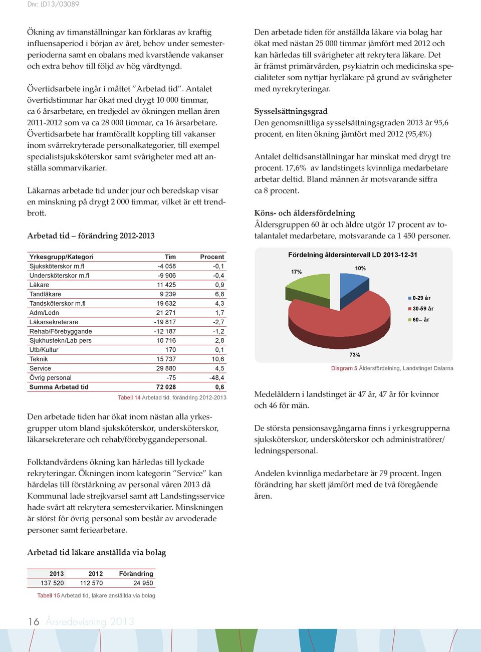 Antalet övertidstimmar har ökat med drygt 10 000 timmar, ca 6 årsarbetare, en tredjedel av ökningen mellan åren 2011-2012 som va ca 28 000 timmar, ca 16 årsarbetare.