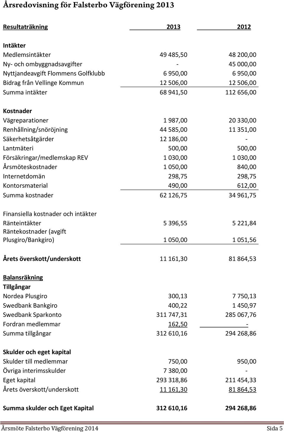 Försäkringar/medlemskap REV 1 030,00 1 030,00 Årsmöteskostnader 1 050,00 840,00 Internetdomän 298,75 298,75 Kontorsmaterial 490,00 612,00 Summa kostnader 62 126,75 34 961,75 Finansiella kostnader och