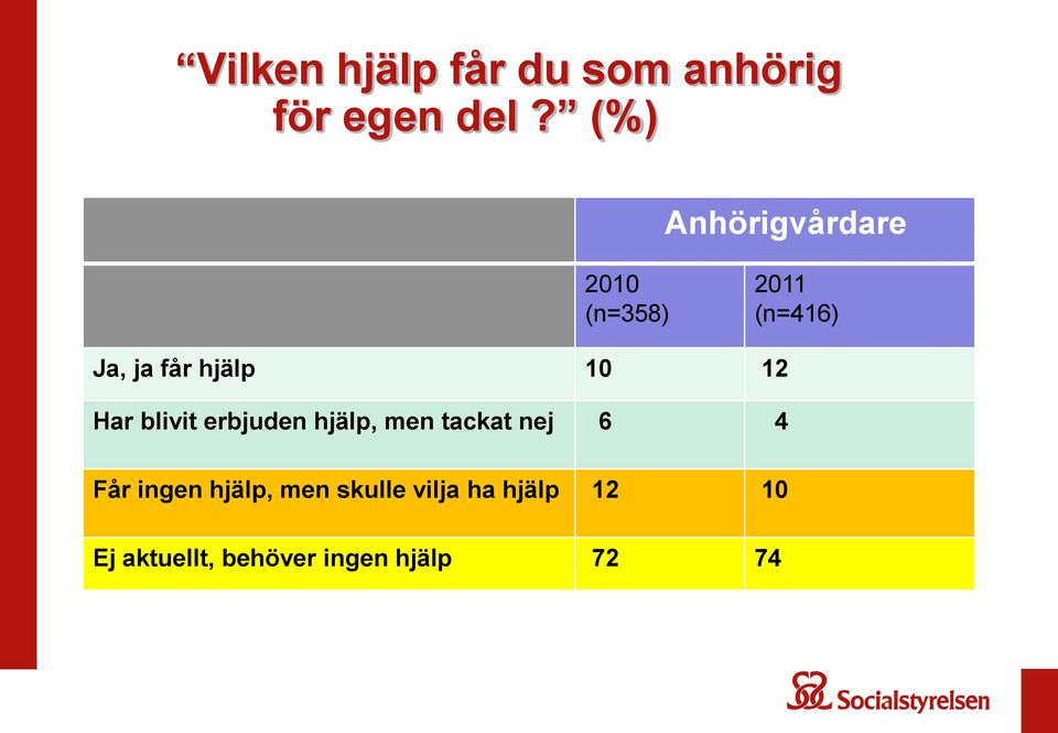 10 12 Har blivit erbjuden hjälp, men tackat nej 6 4 Får ingen