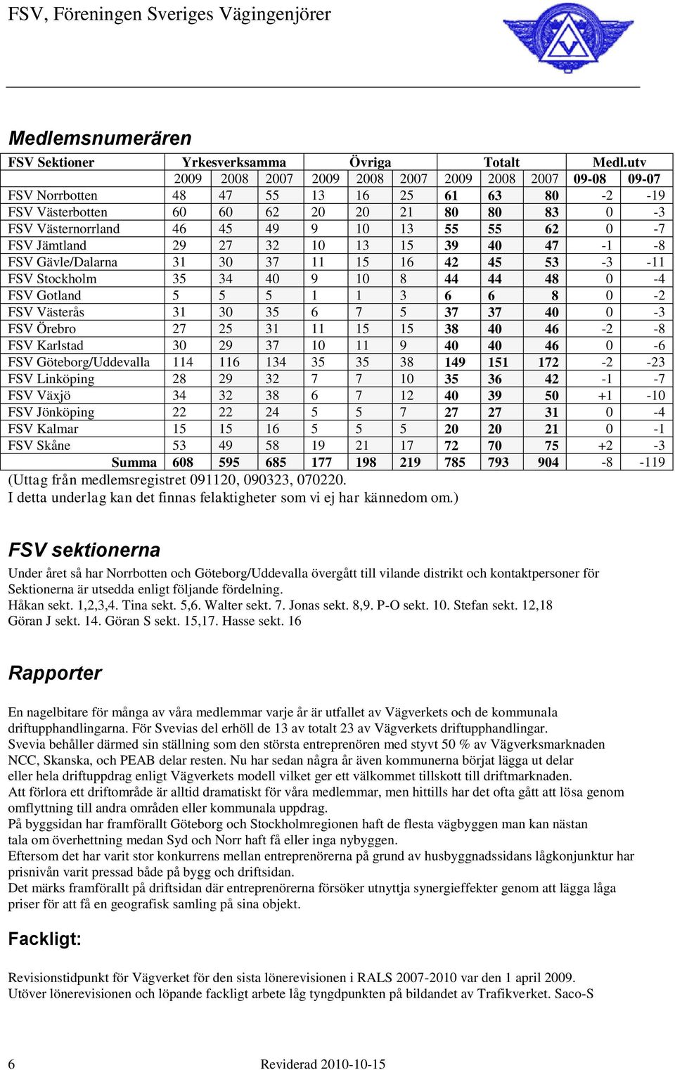 62 0-7 FSV Jämtland 29 27 32 10 13 15 39 40 47-1 -8 FSV Gävle/Dalarna 31 30 37 11 15 16 42 45 53-3 -11 FSV Stockholm 35 34 40 9 10 8 44 44 48 0-4 FSV Gotland 5 5 5 1 1 3 6 6 8 0-2 FSV Västerås 31 30