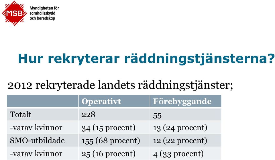 Förebyggande Totalt 228 55 -varav kvinnor 34 (15 procent) 13