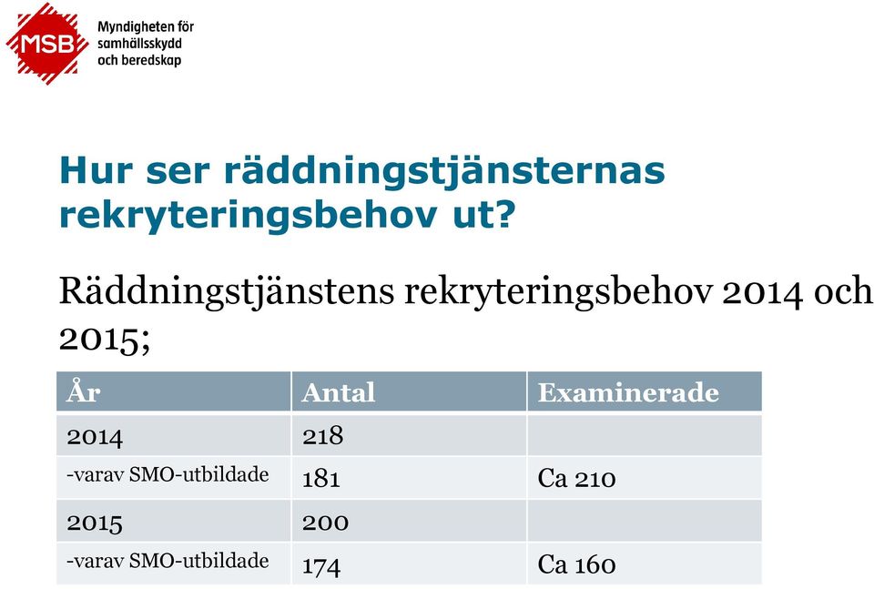 År Antal Examinerade 2014 218 -varav SMO-utbildade