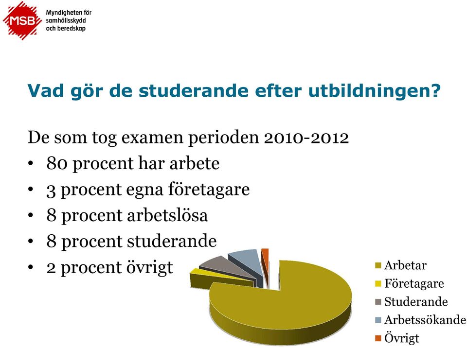 3 procent egna företagare 8 procent arbetslösa 8 procent