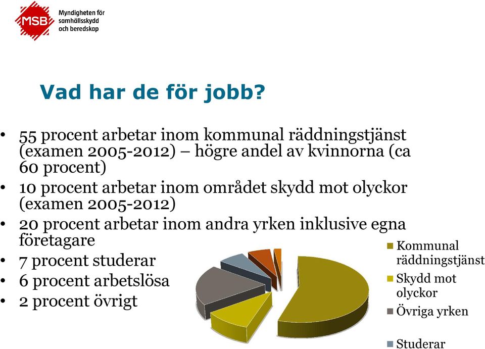 (ca 60 procent) 10 procent arbetar inom området skydd mot olyckor (examen 2005-2012) 20 procent