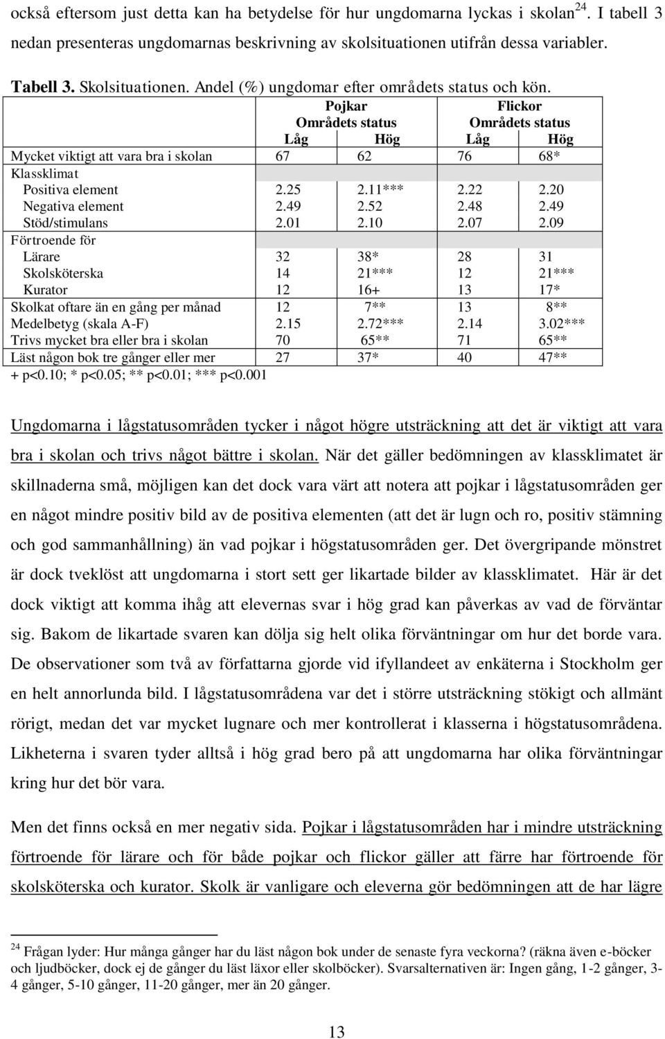 Pojkar Områdets status Flickor Områdets status Låg Hög Låg Hög Mycket viktigt att vara bra i skolan 67 62 76 68* Klassklimat Positiva element 2.25 2.11*** 2.22 2.20 Negativa element 2.49 2.52 2.48 2.