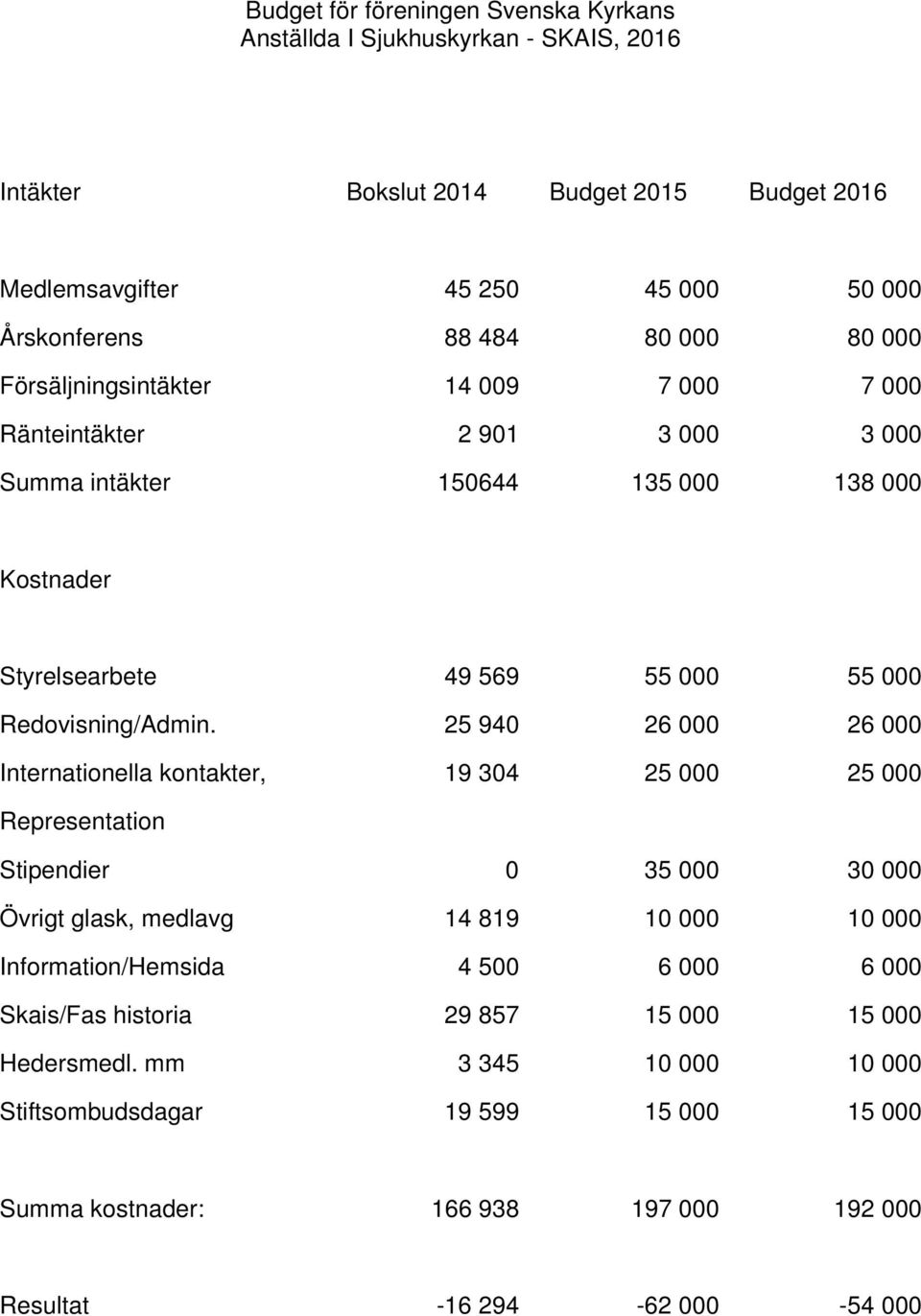 25 940 26 000 26 000 Internationella kontakter, 19 304 25 000 25 000 Representation Stipendier 0 35 000 30 000 Övrigt glask, medlavg 14 819 10 000 10 000 Information/Hemsida 4 500 6 000