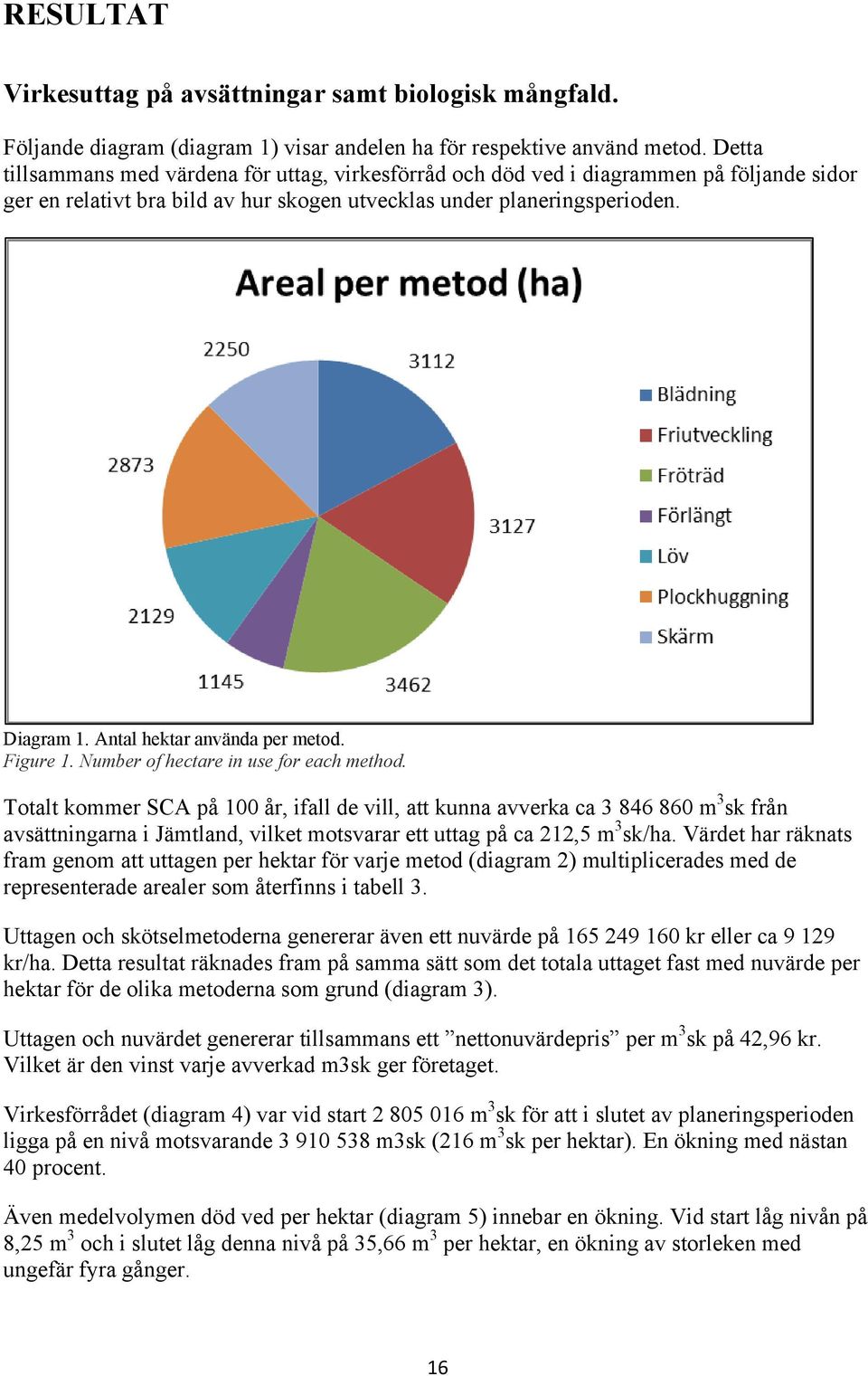Antal hektar använda per metod. Figure 1. Number of hectare in use for each method.