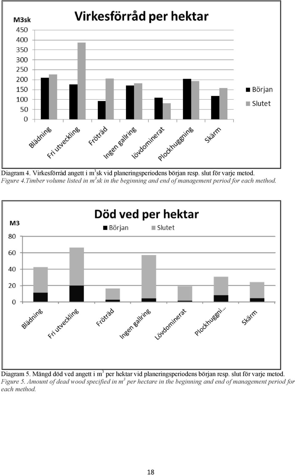 Mängd död ved angett i m 3 per hektar vid planeringsperiodens början resp. slut för varje metod. Figure 5.