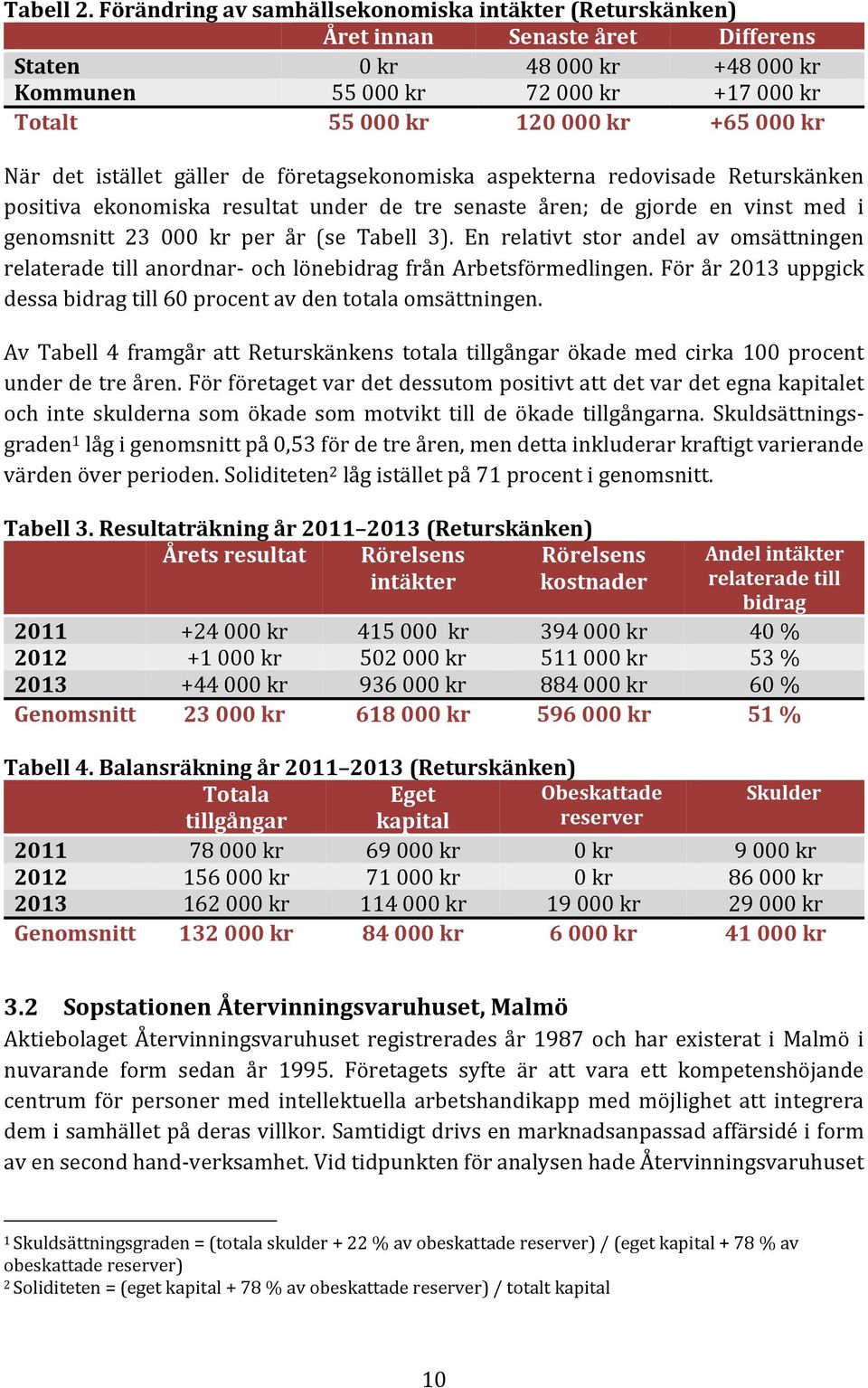 företagsekonomiska aspekterna redovisade Returskänken positiva ekonomiska resultat under de tre senaste åren; de gjorde en vinst med i genomsnitt 23 00 per år (se Tabell 3).