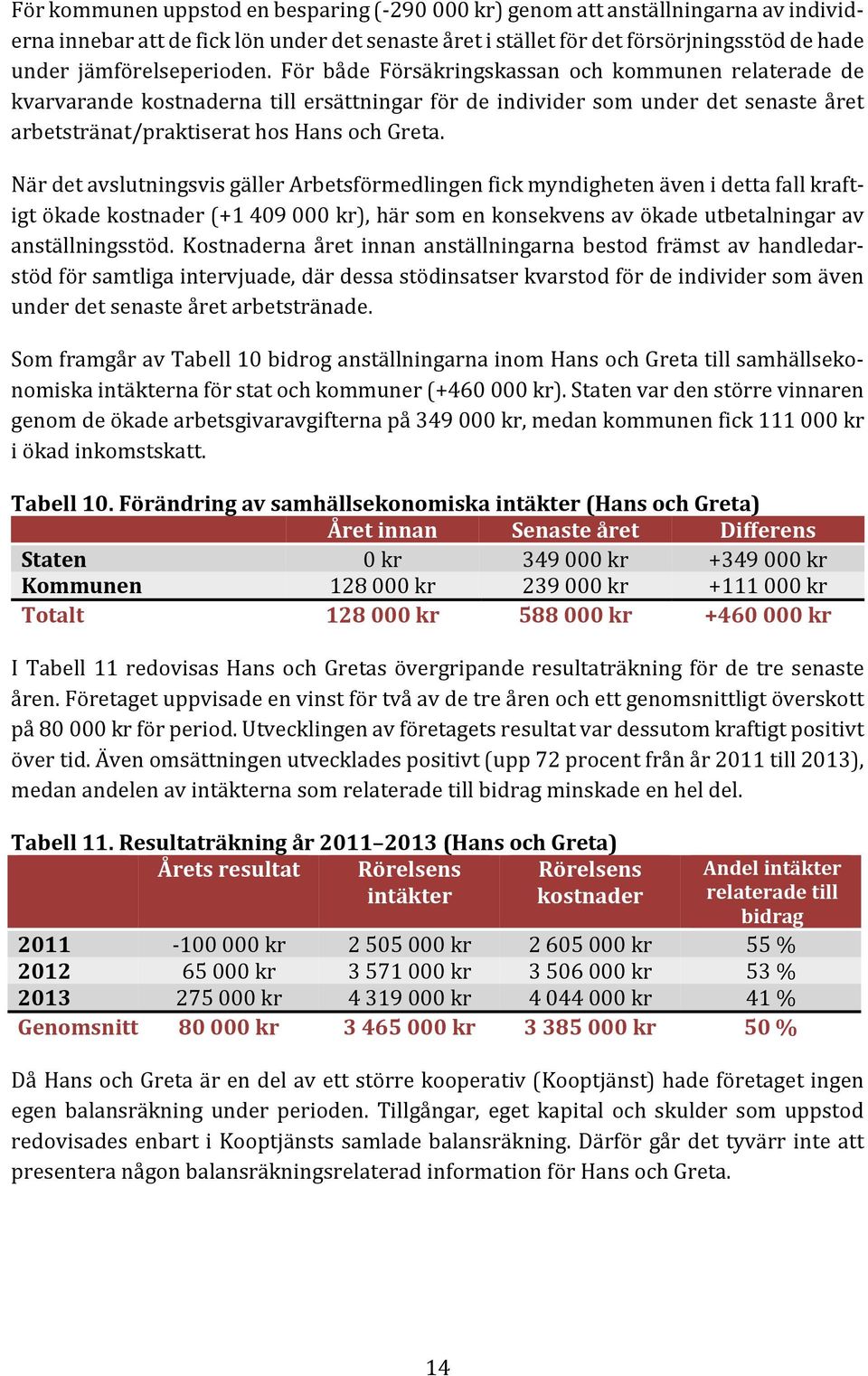 När det avslutningsvis gäller Arbetsförmedlingen fick myndigheten även i detta fall kraftigt ökade kostnader (+1 409 00), här som en konsekvens av ökade utbetalningar av anställningsstöd.