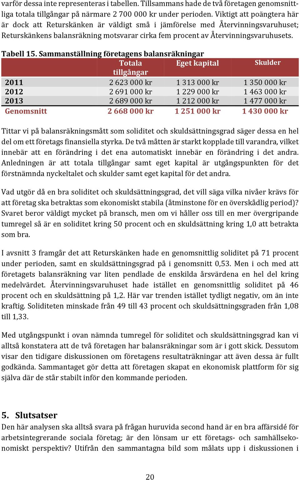 Sammanställning företagens balansräkningar Totala Eget kapital Skulder tillgångar 2011 2 623 00 1 313 00 1 350 00 2012 2 691 00 1 229 00 1 463 00 2013 2 689 00 1 212 00 1 477 00 Genomsnitt 2 668 00 1