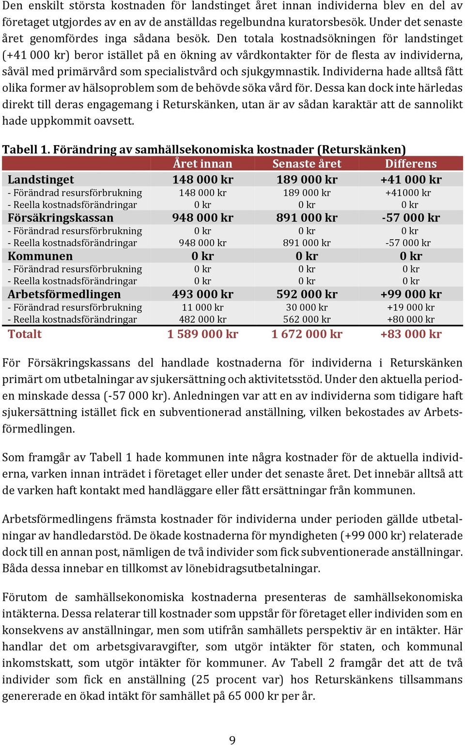 Den totala kostnadsökningen för landstinget (+41 00) beror istället på en ökning av vårdkontakter för de flesta av individerna, såväl med primärvård som specialistvård och sjukgymnastik.