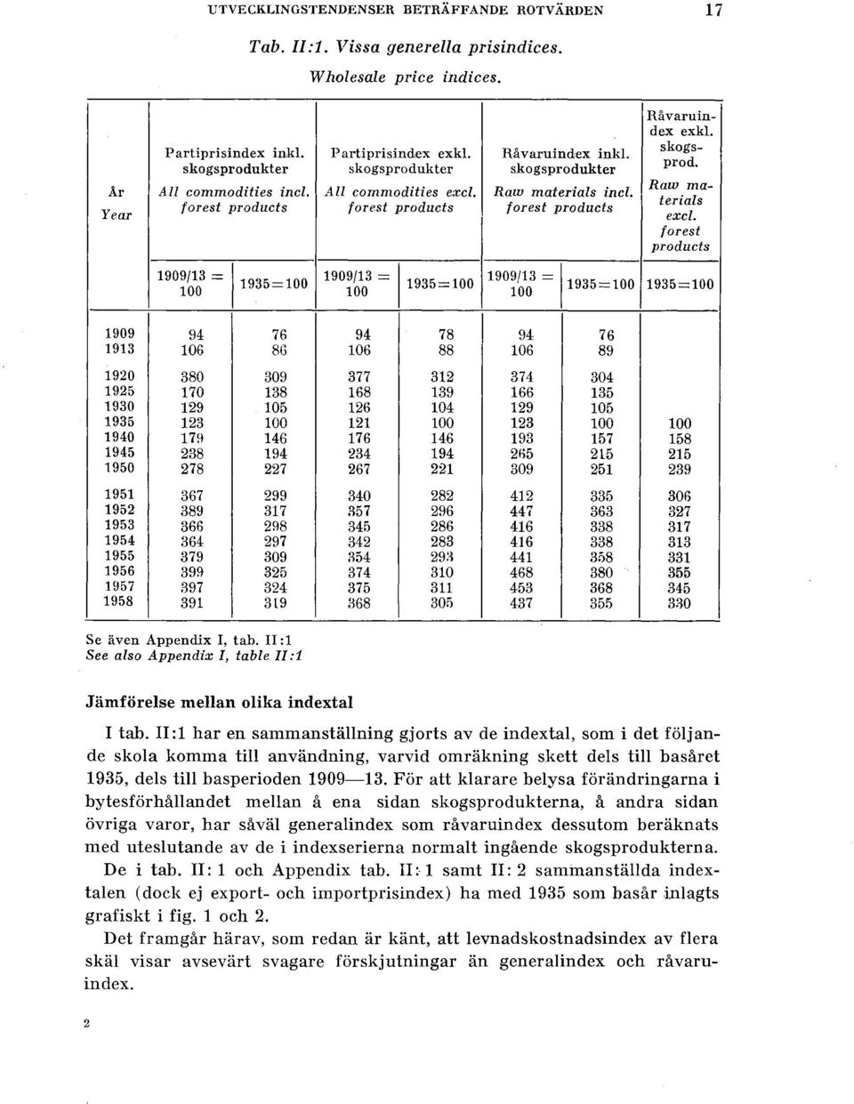 forest products 190 ~~1; = 11935=100 190 ~~03 = 11935=100 190 ~~101 = 11935=100 1935=100 1909 94 76 1913 106 86 1920 380 309 1925 170 138 1930 129 105 1935 123 100 1940 179 146 1945 238 194 1950 278