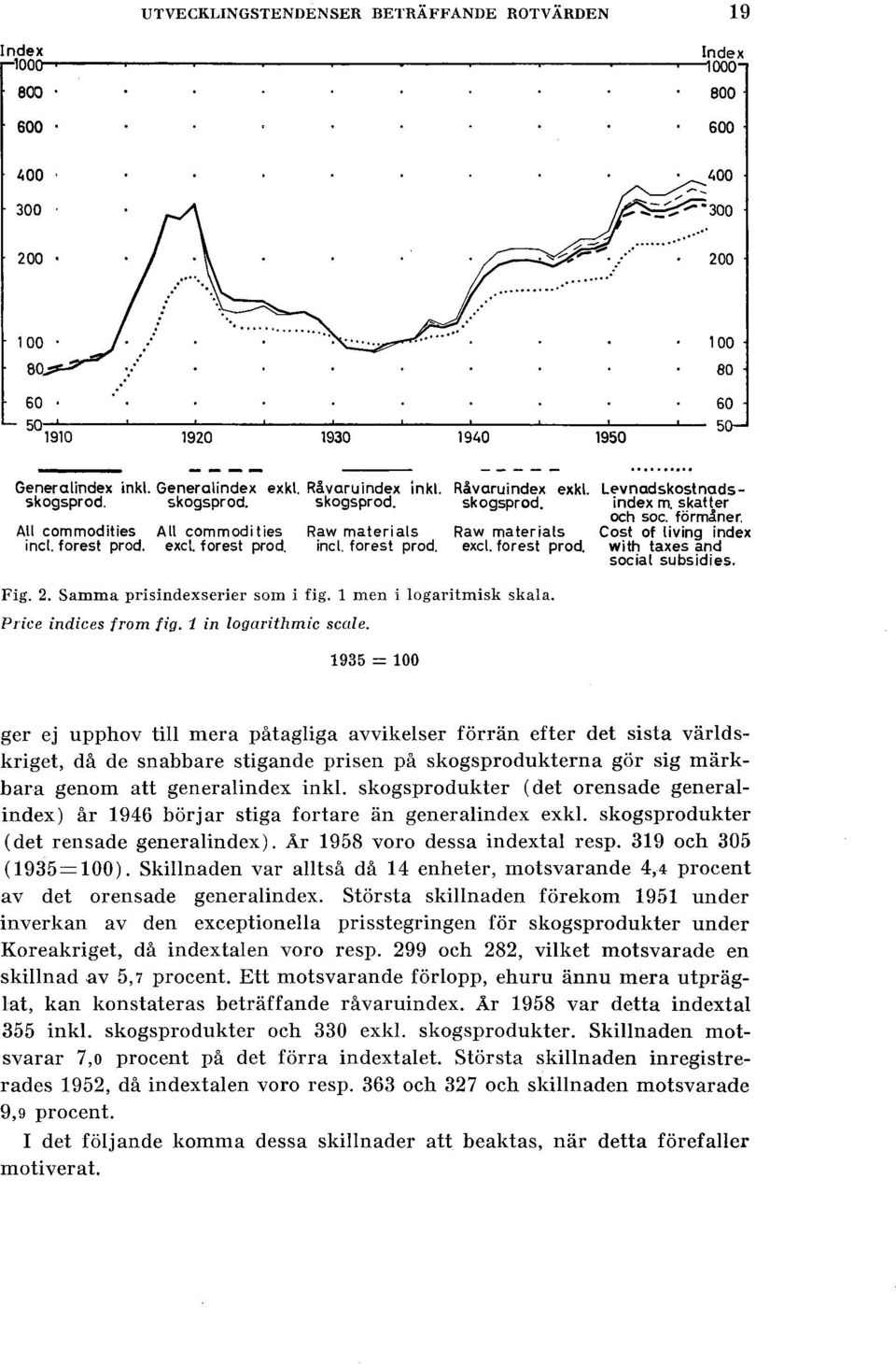 forest prod. inc. forest prod. Råvaruindex exk. LE'vnadskostnadsskogsprod. index m. skatter och soc. förmåner. Raw materias Cost of iving index exc. forest prod. with axes and socia subsidies. Fig. 2.