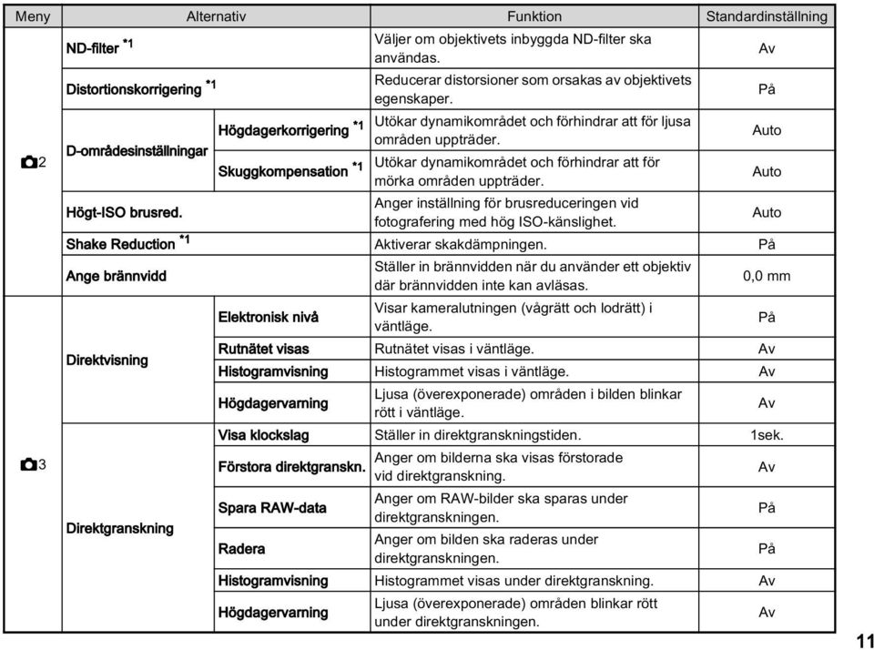 Utökar dynamikområdet och förhindrar att för mörka områden uppträder. Högt-ISO brusred. Anger inställning för brusreduceringen vid fotografering med hög ISO-känslighet.