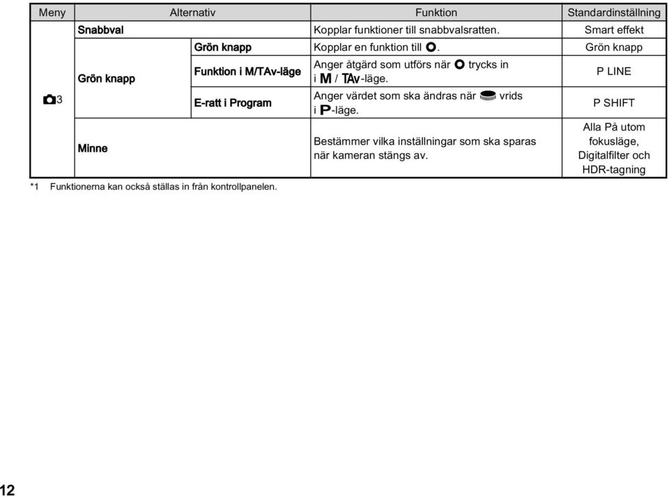 Grön knapp Funktion i M/TAv-läge E-ratt i Program Anger åtgärd som utförs när M trycks in i L / K-läge.