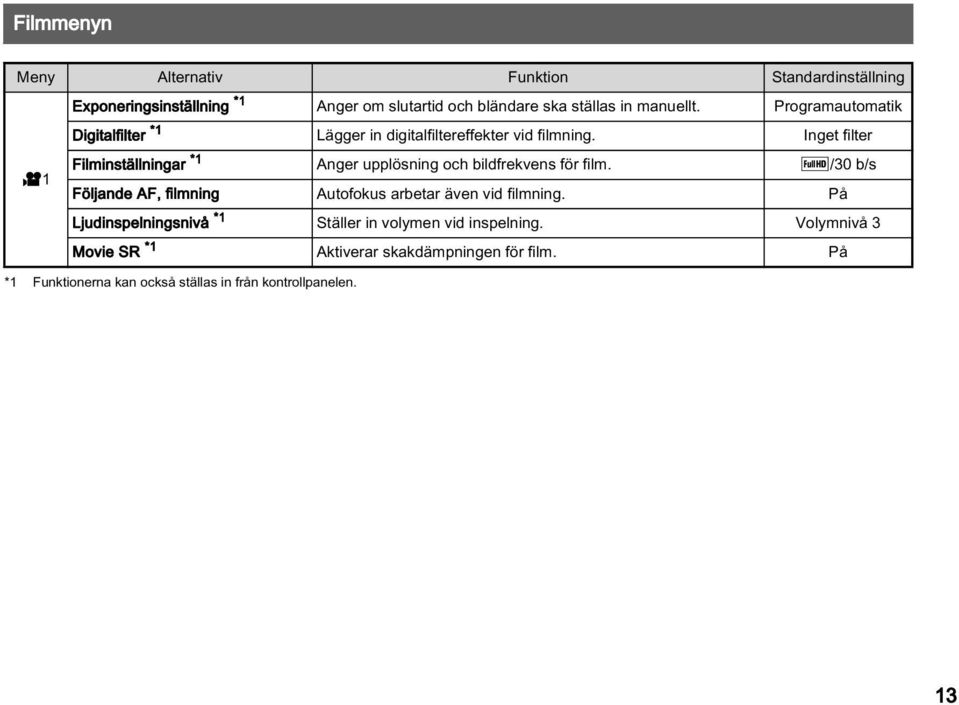 Inget filter Filminställningar *1 Anger upplösning och bildfrekvens för film.