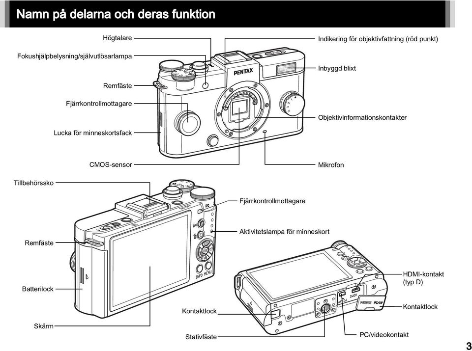 Lucka för minneskortsfack CMOS-sensor Mikrofon Tillbehörssko Fjärrkontrollmottagare Remfäste