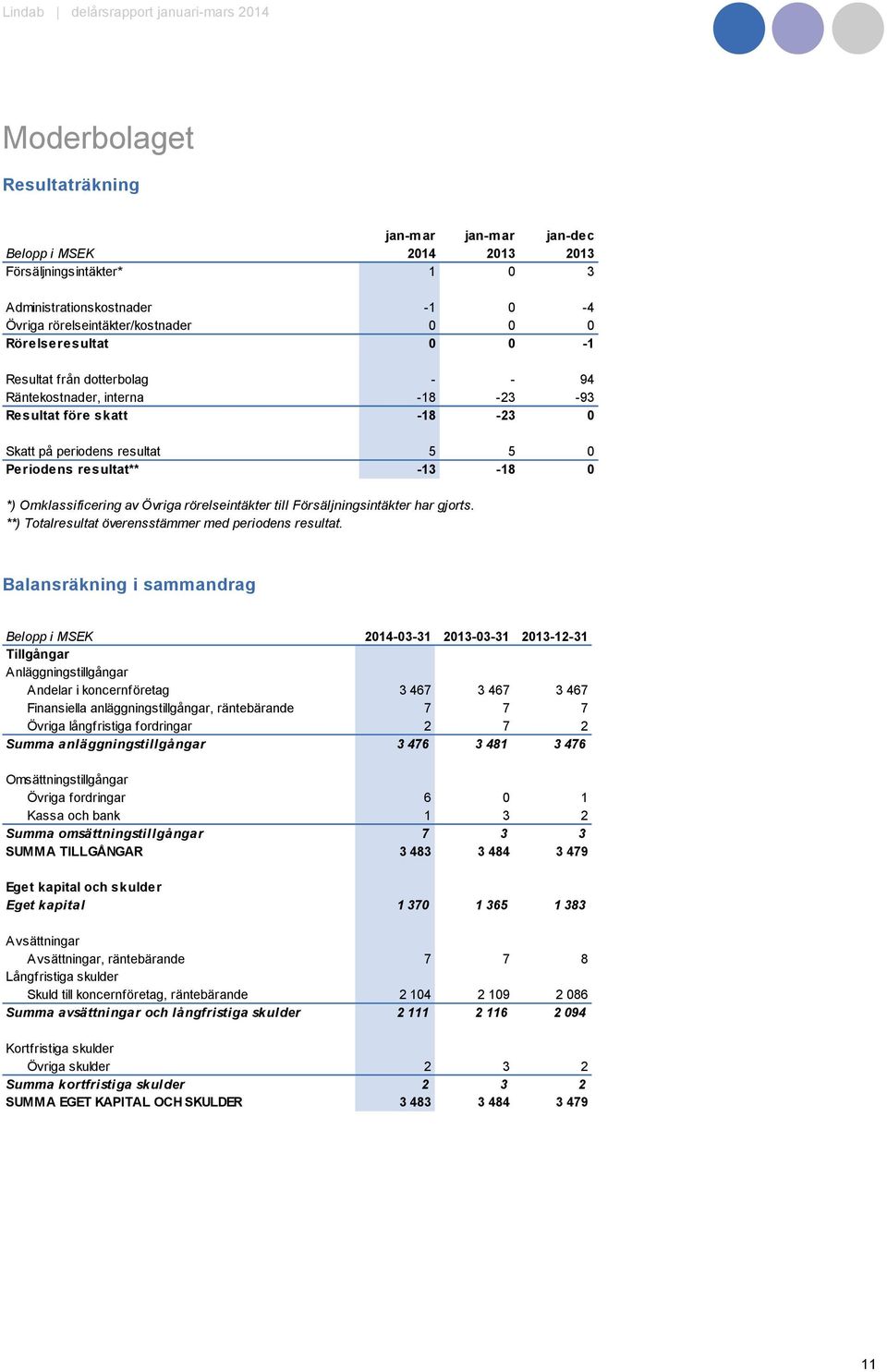 Försäljningsintäkter har gjorts. **) Totalresultat överensstämmer med periodens resultat.