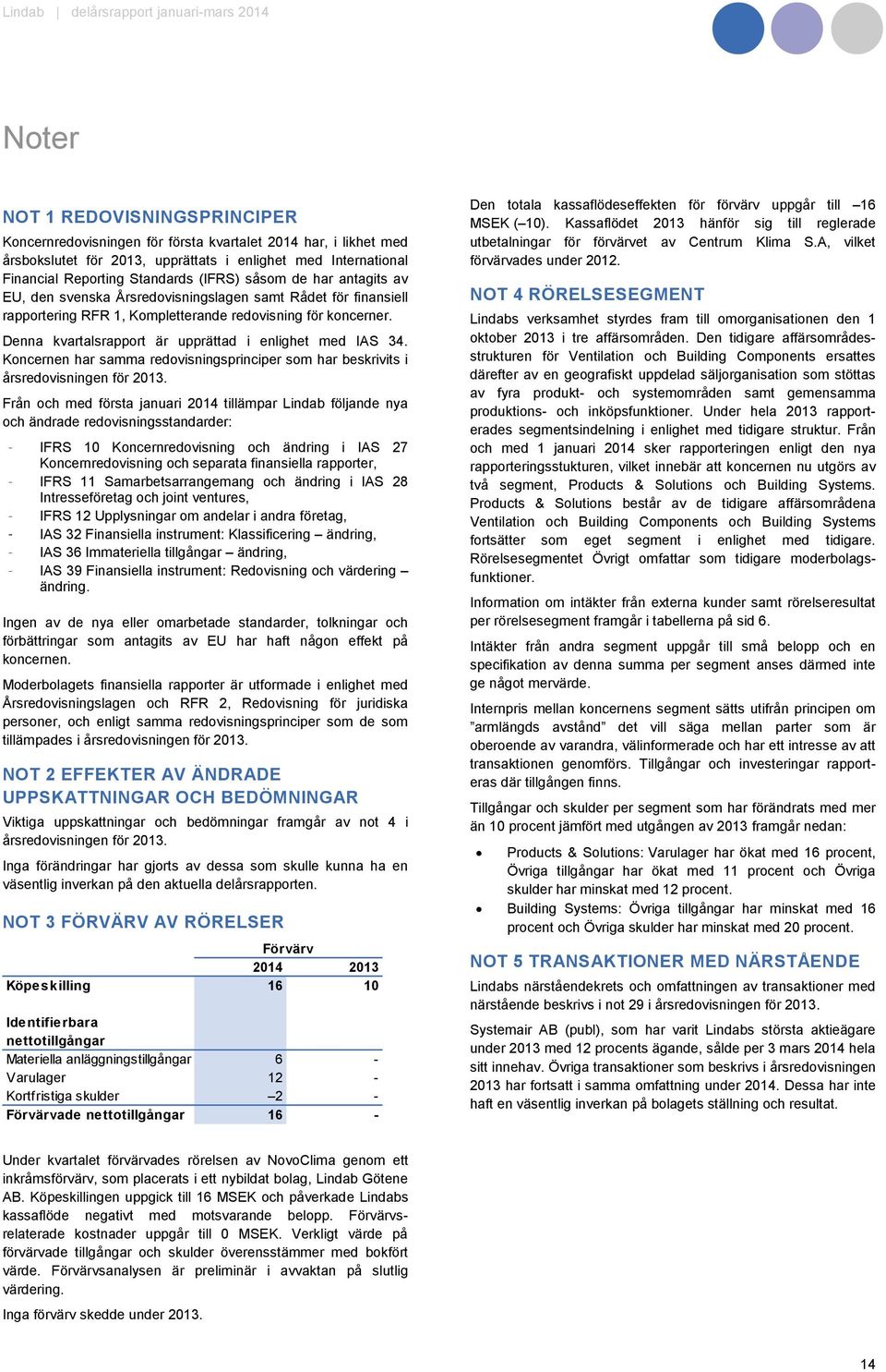 Denna kvartalsrapport är upprättad i enlighet med IAS 34. Koncernen har samma redovisningsprinciper som har beskrivits i årsredovisningen för.