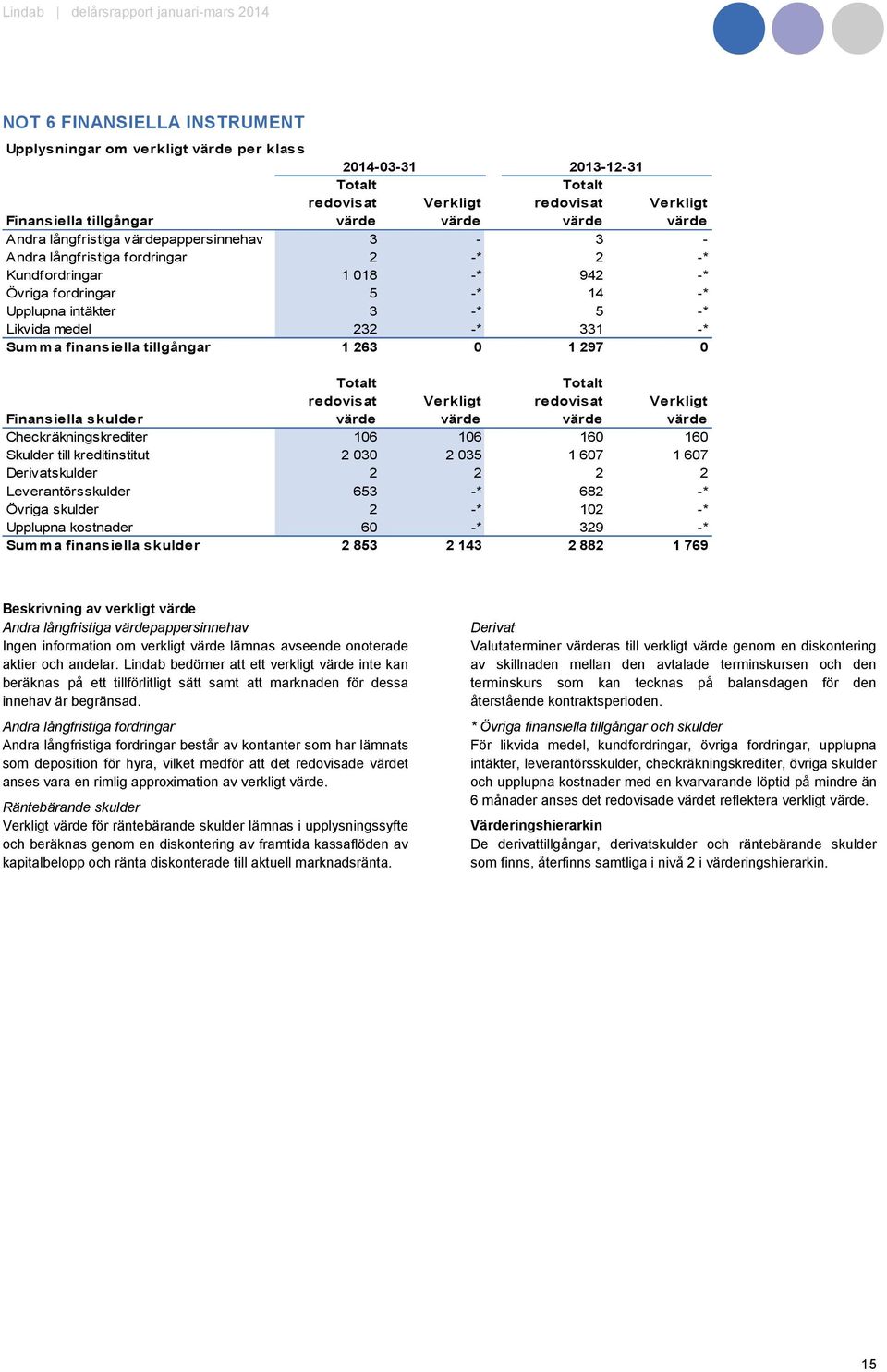 Summa finansiella tillgångar 1 263 0 1 297 0 Totalt redovisat värde Totalt redovisat värde Verkligt Verkligt Finansiella skulder värde värde Checkräkningskrediter 106 106 160 160 Skulder till