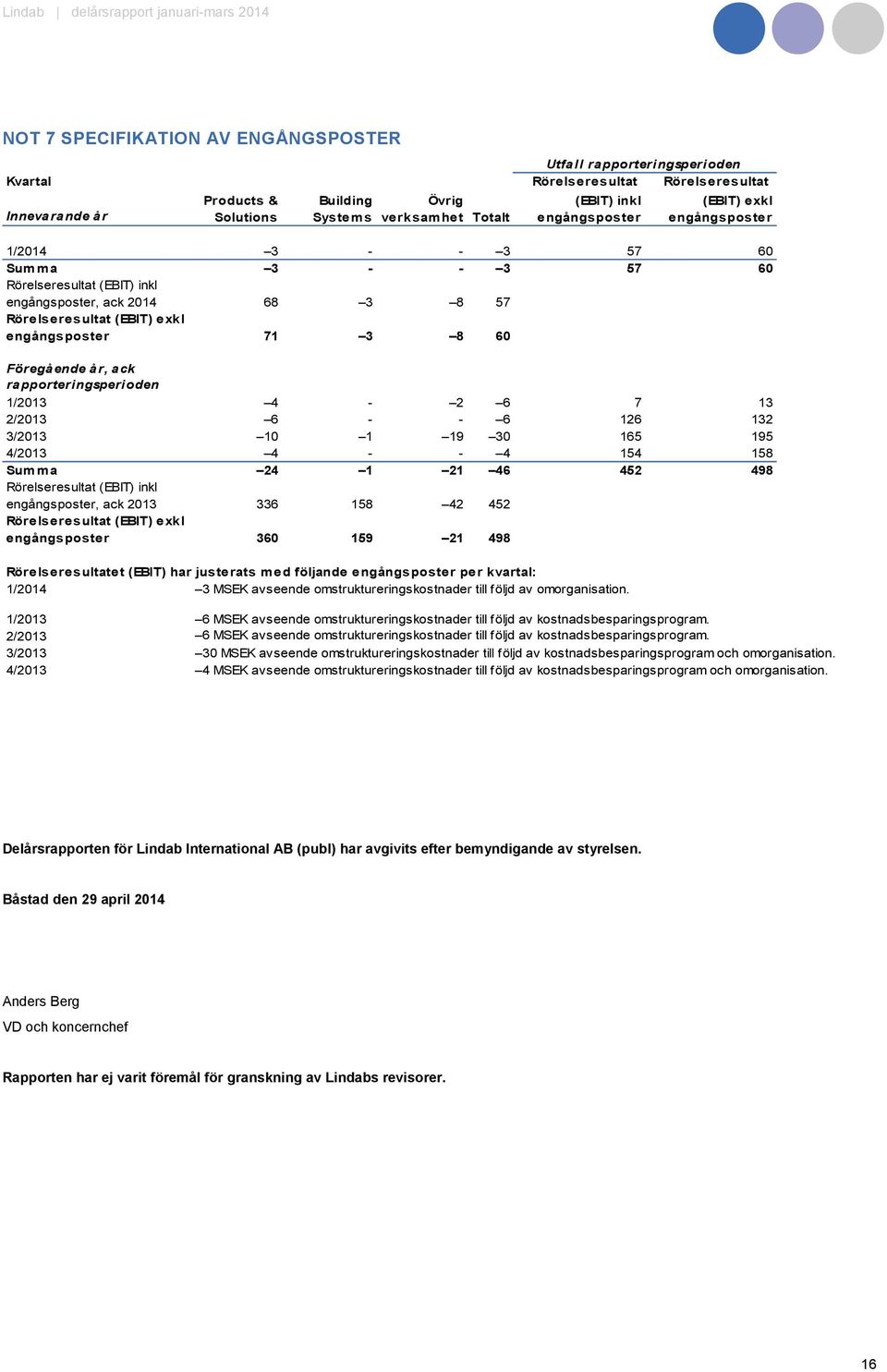 Föregående år, ack rapporteringsperioden 1/ 4-2 6 7 13 2/ 6 - - 6 126 132 3/ 10 1 19 30 165 195 4/ 4 - - 4 154 158 Summa 24 1 21 46 452 498 Rörelseresultat (EBIT) inkl engångsposter, ack 336 158 42