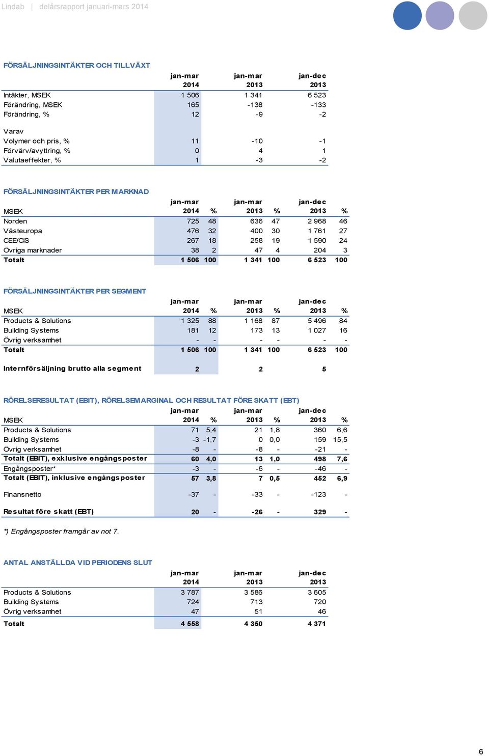 47 4 204 3 Totalt 1 506 100 1 341 100 6 523 100 FÖRSÄLJNINGSINTÄKTER PER SEGMENT MSEK 2014 % % jan-dec % Products & Solutions 1 325 88 1 168 87 5 496 84 Building Systems 181 12 173 13 1 027 16 Övrig