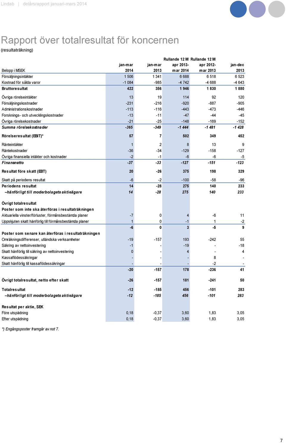 Administrationskostnader -113-116 -443-473 -446 Forsknings- och utvecklingskostnader -13-11 -47-44 -45 Övriga rörelsekostnader -21-25 -148-169 -152 Summa rörelsekostnader -365-349 -1 444-1 481-1 428