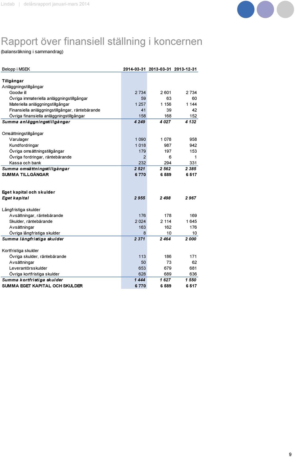 anläggningstillgångar 4 249 4 027 4 132 Omsättningstillgångar Varulager 1 090 1 078 958 Kundfordringar 1 018 987 942 Övriga omsättningstillgångar 179 197 153 Övriga fordringar, räntebärande 2 6 1