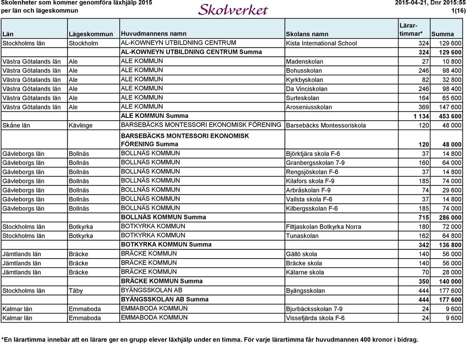 län Ale ALE KOMMUN Surteskolan 164 65 600 Västra Götalands län Ale ALE KOMMUN Aroseniusskolan 369 147 600 ALE KOMMUN 1 134 453 600 Skåne län Kävlinge BARSEBÄCKS MONTESSORI EKONOMISK FÖRENING