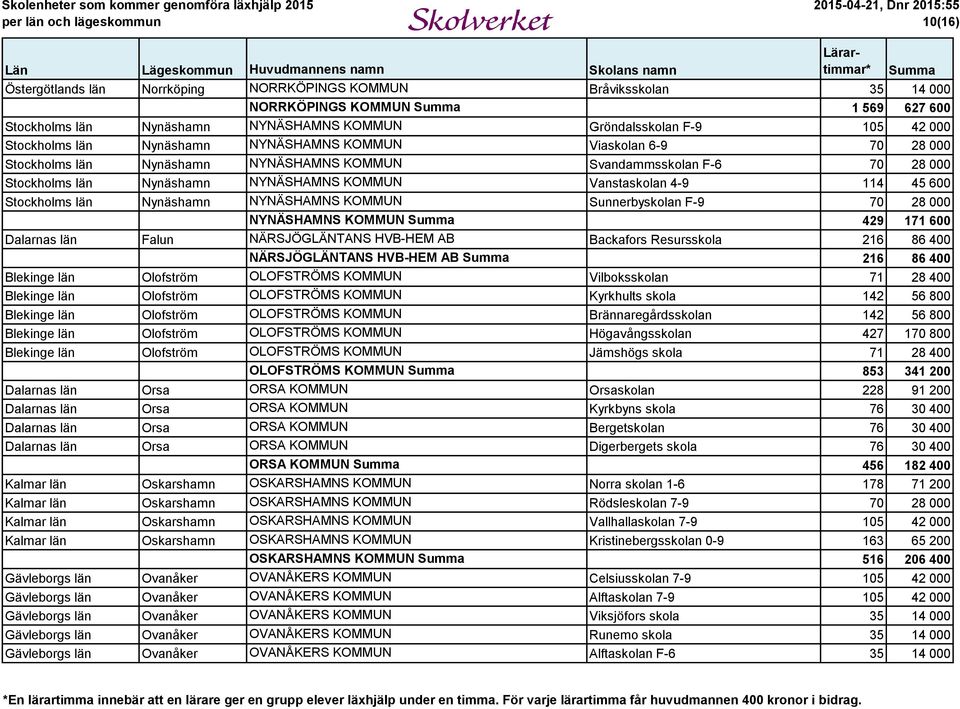 Stockholms län Nynäshamn NYNÄSHAMNS KOMMUN Sunnerbyskolan F-9 70 28 000 NYNÄSHAMNS KOMMUN 429 171 600 Dalarnas län Falun NÄRSJÖGLÄNTANS HVB-HEM AB Backafors Resursskola 216 86 400 NÄRSJÖGLÄNTANS