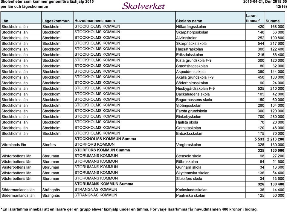 STOCKHOLMS KOMMUN Eriksdalsskolan 216 86 400 Stockholms län Stockholm STOCKHOLMS KOMMUN Kista grundskola F-9 300 120 000 Stockholms län Stockholm STOCKHOLMS KOMMUN Smedshagsskolan 80 32 000