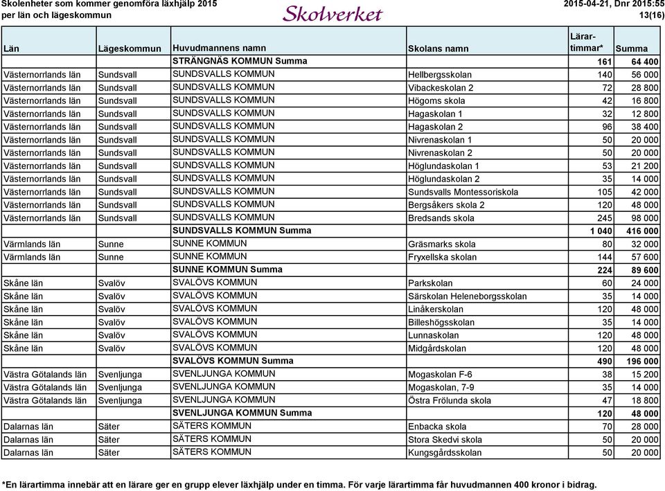 Västernorrlands län Sundsvall SUNDSVALLS KOMMUN Nivrenaskolan 1 50 20 000 Västernorrlands län Sundsvall SUNDSVALLS KOMMUN Nivrenaskolan 2 50 20 000 Västernorrlands län Sundsvall SUNDSVALLS KOMMUN