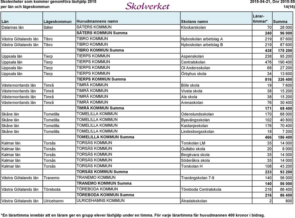 TIERPS KOMMUN Ol Andersskolan 68 27 200 Uppsala län Tierp TIERPS KOMMUN Örbyhus skola 34 13 600 TIERPS KOMMUN 816 326 400 Västernorrlands län Timrå TIMRÅ KOMMUN Böle skola 19 7 600 Västernorrlands