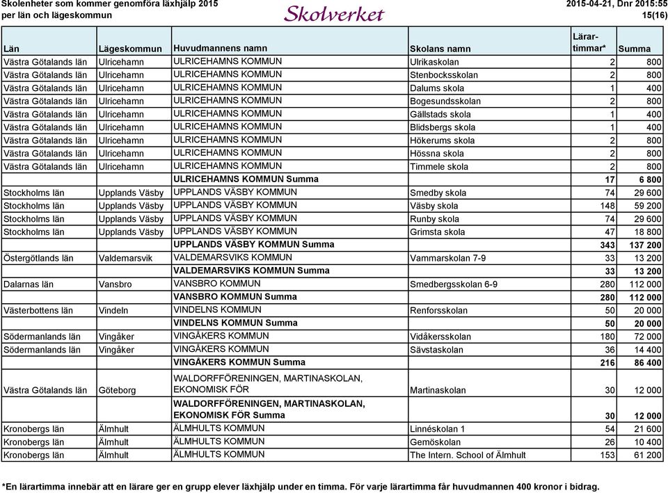 Ulricehamn ULRICEHAMNS KOMMUN Blidsbergs skola 1 400 Västra Götalands län Ulricehamn ULRICEHAMNS KOMMUN Hökerums skola 2 800 Västra Götalands län Ulricehamn ULRICEHAMNS KOMMUN Hössna skola 2 800