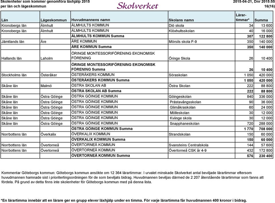 län Österåker ÖSTERÅKERS KOMMUN Söraskolan 1 050 420 000 ÖSTERÅKERS KOMMUN 1 050 420 000 Skåne län Malmö ÖSTRA SKOLAN AB Östra Skolan 222 88 800 ÖSTRA SKOLAN AB 222 88 800 Skåne län Östra Göinge