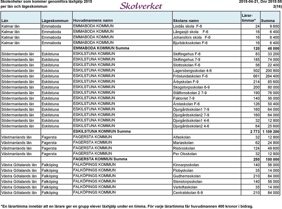 ESKILSTUNA KOMMUN Skiftingehus 7-9 185 74 000 Södermanlands län Eskilstuna ESKILSTUNA KOMMUN Slottsskolan F-6 56 22 400 Södermanlands län Eskilstuna ESKILSTUNA KOMMUN Lagersbergsskolan 4-6 502 200
