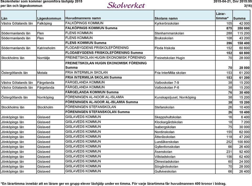 län Norrtälje FREINETSKOLAN HUGIN EKONOMISK FÖRENING Freinetskolan Hugin 70 28 000 FREINETSKOLAN HUGIN EKONOMISK FÖRENING 70 28 000 Östergötlands län Motala FRIA INTERMILIA SKOLAN Fria InterMilia