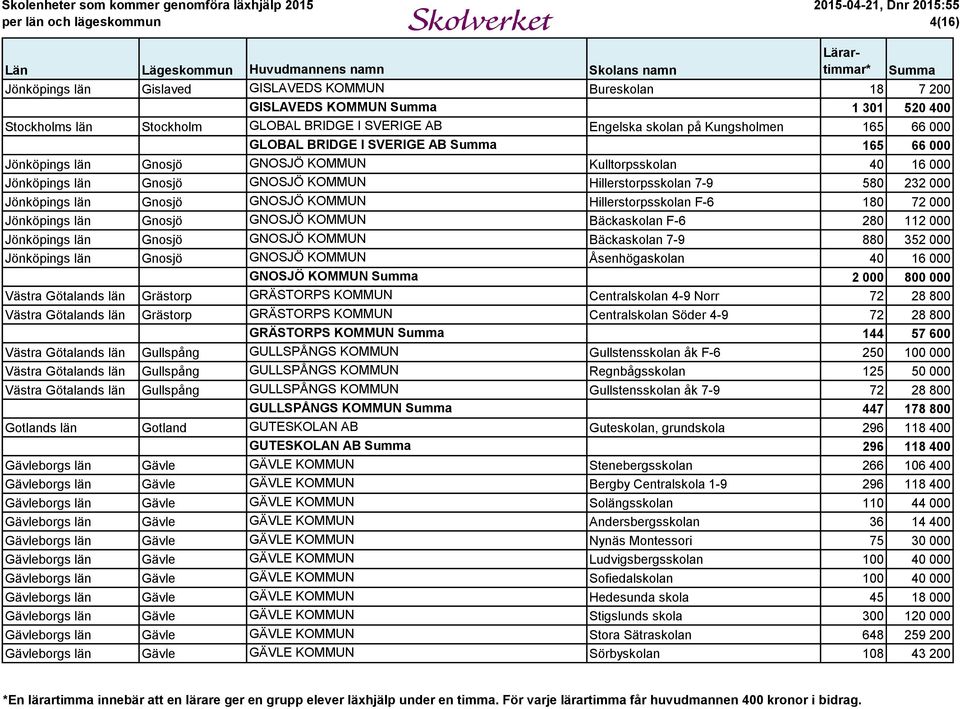 Hillerstorpsskolan F-6 180 72 000 Jönköpings län Gnosjö GNOSJÖ KOMMUN Bäckaskolan F-6 280 112 000 Jönköpings län Gnosjö GNOSJÖ KOMMUN Bäckaskolan 7-9 880 352 000 Jönköpings län Gnosjö GNOSJÖ KOMMUN