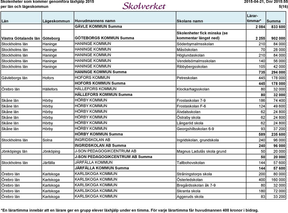 Vendelsömalmsskolan 140 56 000 Stockholms län Haninge HANINGE KOMMUN Ribbybergsskolan 105 42 000 HANINGE KOMMUN 735 294 000 Gävleborgs län Hofors HOFORS KOMMUN Petreskolan 445 178 000 HOFORS KOMMUN