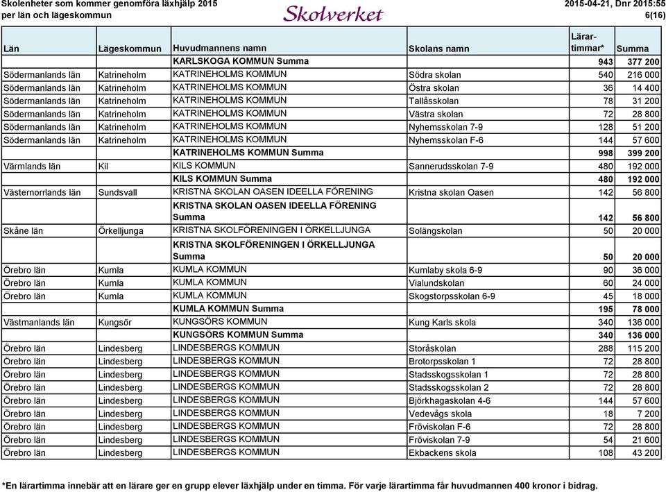 128 51 200 Södermanlands län Katrineholm KATRINEHOLMS KOMMUN Nyhemsskolan F-6 144 57 600 KATRINEHOLMS KOMMUN 998 399 200 Värmlands län Kil KILS KOMMUN Sannerudsskolan 7-9 480 192 000 KILS KOMMUN 480