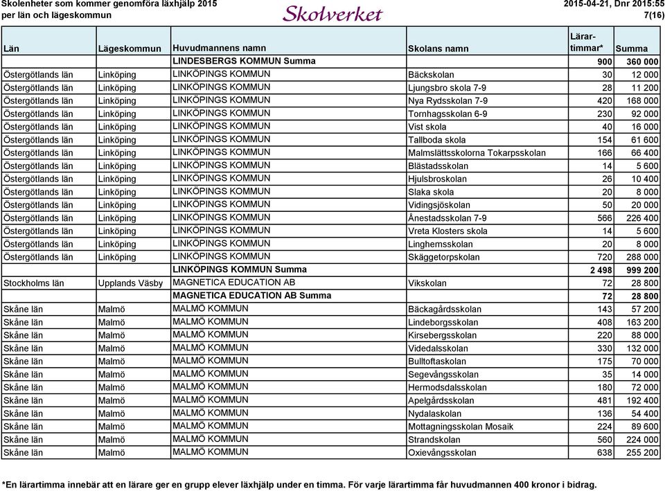 000 Östergötlands län Linköping LINKÖPINGS KOMMUN Tallboda skola 154 61 600 Östergötlands län Linköping LINKÖPINGS KOMMUN Malmslättsskolorna Tokarpsskolan 166 66 400 Östergötlands län Linköping